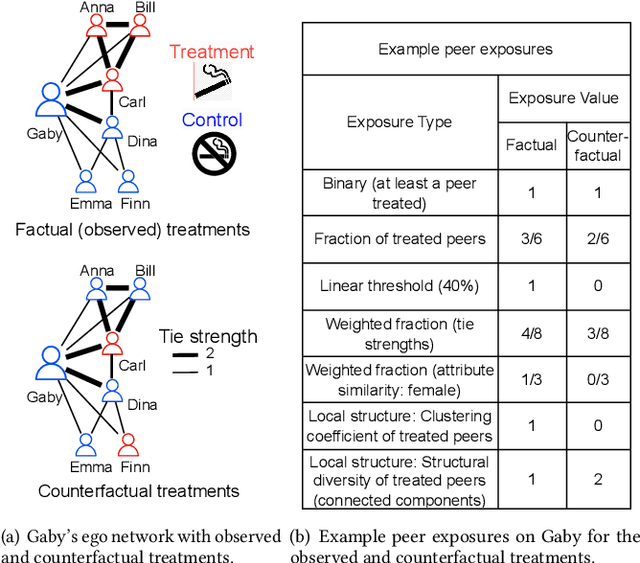 Figure 1 for Learning Exposure Mapping Functions for Inferring Heterogeneous Peer Effects