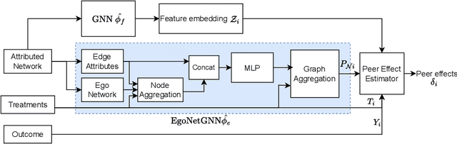 Figure 2 for Learning Exposure Mapping Functions for Inferring Heterogeneous Peer Effects