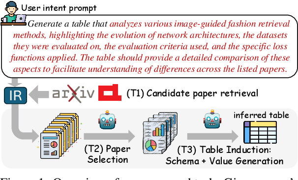 Figure 1 for Can LLMs Generate Tabular Summaries of Science Papers? Rethinking the Evaluation Protocol