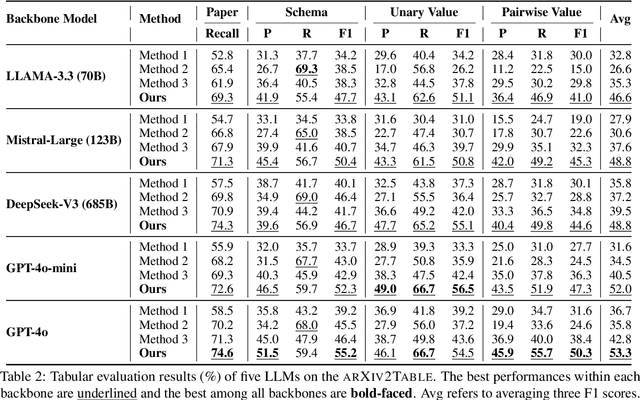 Figure 4 for Can LLMs Generate Tabular Summaries of Science Papers? Rethinking the Evaluation Protocol