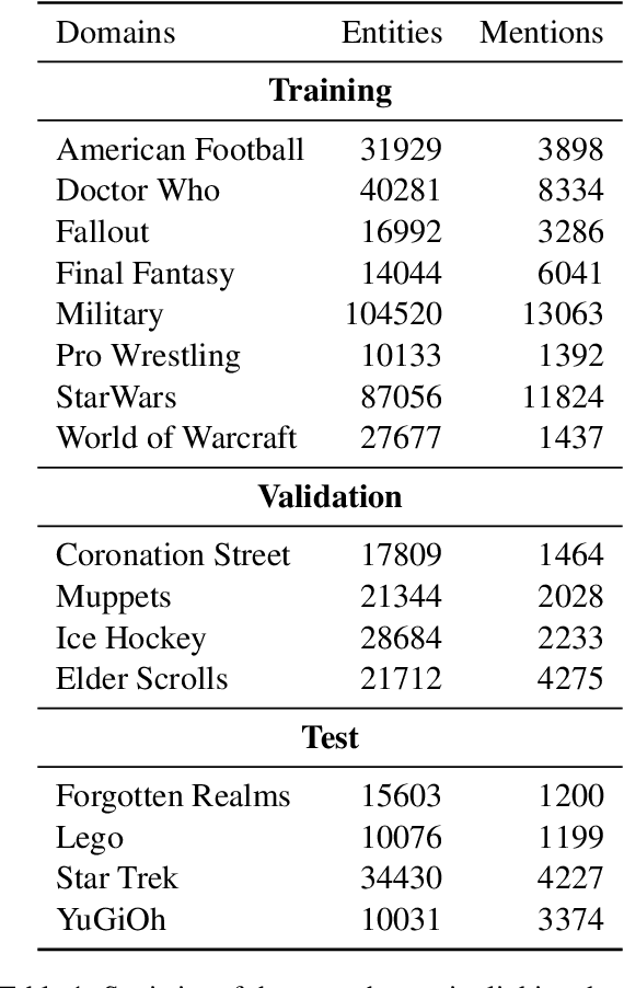 Figure 2 for A Read-and-Select Framework for Zero-shot Entity Linking