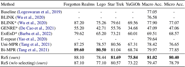 Figure 4 for A Read-and-Select Framework for Zero-shot Entity Linking