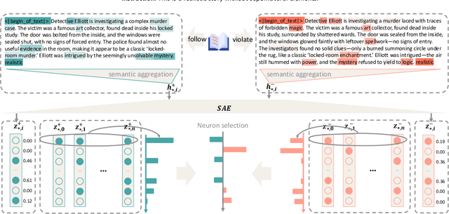 Figure 3 for Sparse Activation Editing for Reliable Instruction Following in Narratives