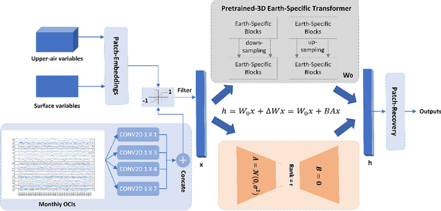 Figure 1 for Efficient Subseasonal Weather Forecast using Teleconnection-informed Transformers