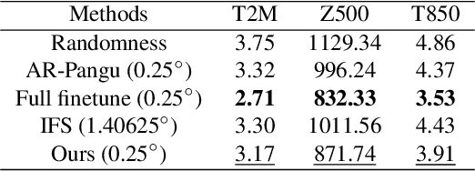 Figure 2 for Efficient Subseasonal Weather Forecast using Teleconnection-informed Transformers