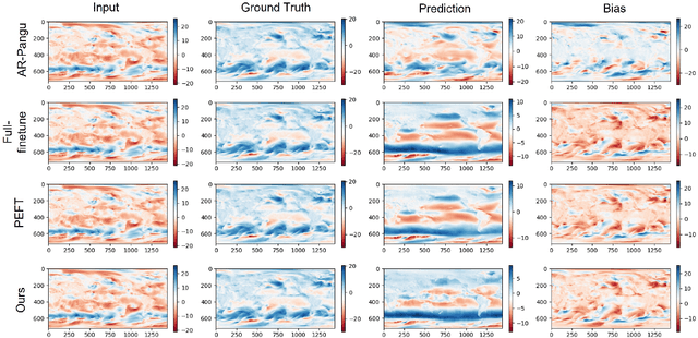 Figure 3 for Efficient Subseasonal Weather Forecast using Teleconnection-informed Transformers
