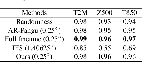 Figure 4 for Efficient Subseasonal Weather Forecast using Teleconnection-informed Transformers