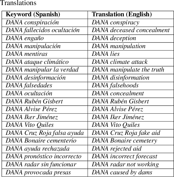 Figure 2 for Divergent Emotional Patterns in Disinformation on Social Media? An Analysis of Tweets and TikToks about the DANA in Valencia