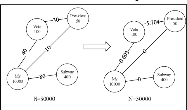Figure 3 for Topic model based on co-occurrence word networks for unbalanced short text datasets