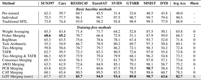 Figure 2 for Towards Minimizing Feature Drift in Model Merging: Layer-wise Task Vector Fusion for Adaptive Knowledge Integration