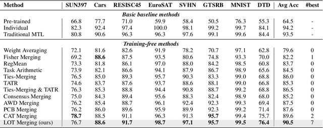 Figure 4 for Towards Minimizing Feature Drift in Model Merging: Layer-wise Task Vector Fusion for Adaptive Knowledge Integration