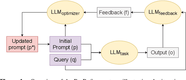 Figure 1 for ProRefine: Inference-time Prompt Refinement with Textual Feedback