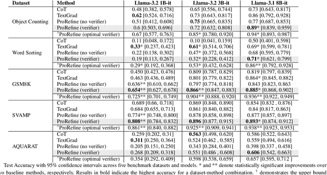 Figure 3 for ProRefine: Inference-time Prompt Refinement with Textual Feedback