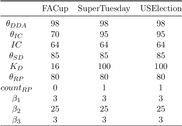 Figure 4 for A Semantic Modular Framework for Events Topic Modeling in Social Media