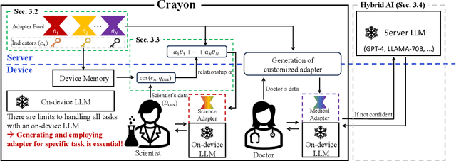 Figure 1 for Crayon: Customized On-Device LLM via Instant Adapter Blending and Edge-Server Hybrid Inference