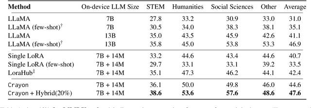 Figure 2 for Crayon: Customized On-Device LLM via Instant Adapter Blending and Edge-Server Hybrid Inference