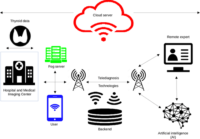 Figure 2 for AI in Thyroid Cancer Diagnosis: Techniques, Trends, and Future Directions