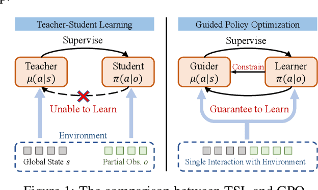 Figure 1 for Guided Policy Optimization under Partial Observability