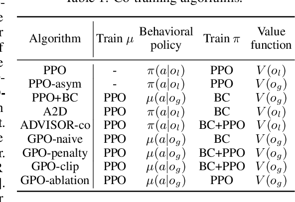 Figure 2 for Guided Policy Optimization under Partial Observability