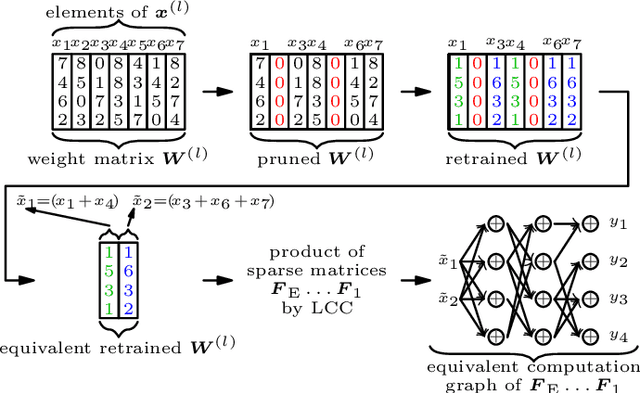 Figure 1 for Coding for Computation: Efficient Compression of Neural Networks for Reconfigurable Hardware