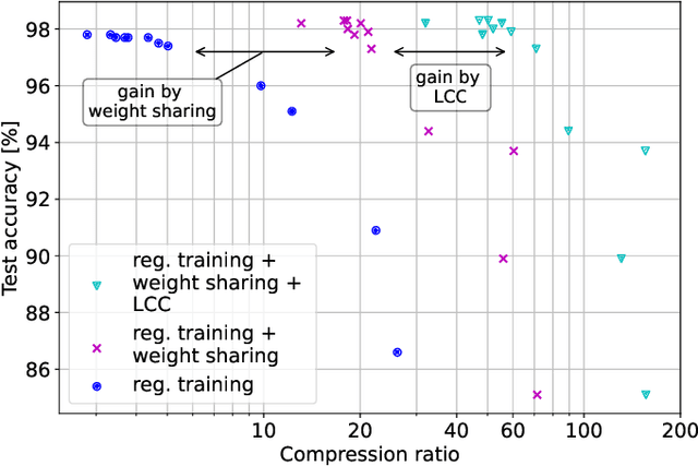 Figure 2 for Coding for Computation: Efficient Compression of Neural Networks for Reconfigurable Hardware