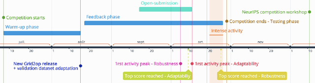 Figure 4 for AI Competitions and Benchmarks: towards impactful challenges with post-challenge papers, benchmarks and other dissemination actions