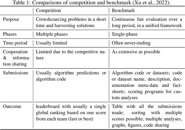 Figure 2 for AI Competitions and Benchmarks: towards impactful challenges with post-challenge papers, benchmarks and other dissemination actions