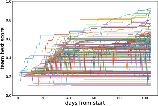 Figure 1 for AI Competitions and Benchmarks: towards impactful challenges with post-challenge papers, benchmarks and other dissemination actions