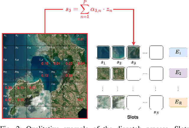 Figure 2 for CSMoE: An Efficient Remote Sensing Foundation Model with Soft Mixture-of-Experts
