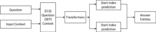 Figure 1 for Clinical Concept and Relation Extraction Using Prompt-based Machine Reading Comprehension
