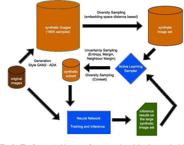 Figure 2 for Ulcerative Colitis Mayo Endoscopic Scoring Classification with Active Learning and Generative Data Augmentation