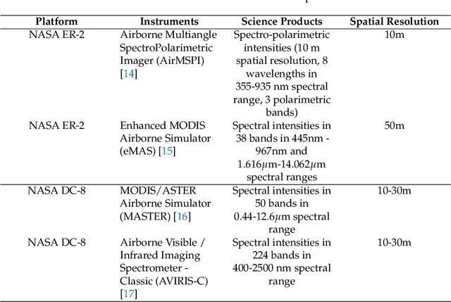 Figure 2 for Development and Application of Self-Supervised Machine Learning for Smoke Plume and Active Fire Identification from the FIREX-AQ Datasets