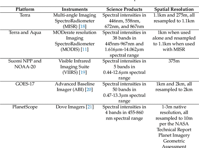 Figure 3 for Development and Application of Self-Supervised Machine Learning for Smoke Plume and Active Fire Identification from the FIREX-AQ Datasets