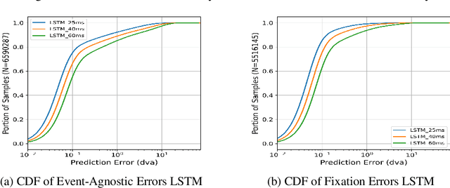 Figure 3 for Per Subject Complexity in Eye Movement Prediction