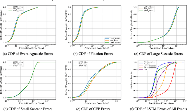 Figure 1 for Per Subject Complexity in Eye Movement Prediction