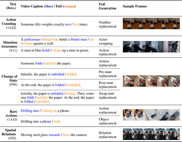 Figure 2 for ViLMA: A Zero-Shot Benchmark for Linguistic and Temporal Grounding in Video-Language Models