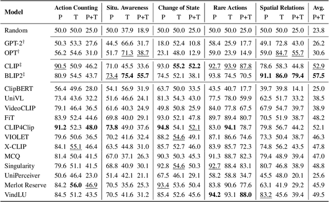 Figure 3 for ViLMA: A Zero-Shot Benchmark for Linguistic and Temporal Grounding in Video-Language Models