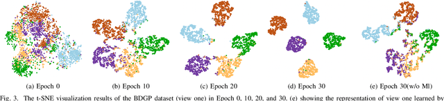 Figure 3 for MCoCo: Multi-level Consistency Collaborative Multi-view Clustering