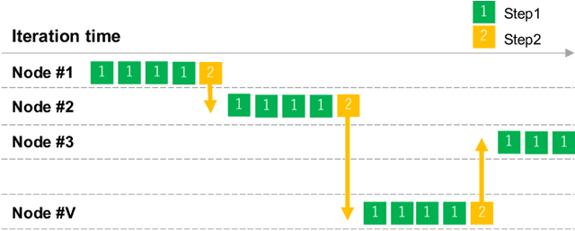Figure 1 for Tram-FL: Routing-based Model Training for Decentralized Federated Learning