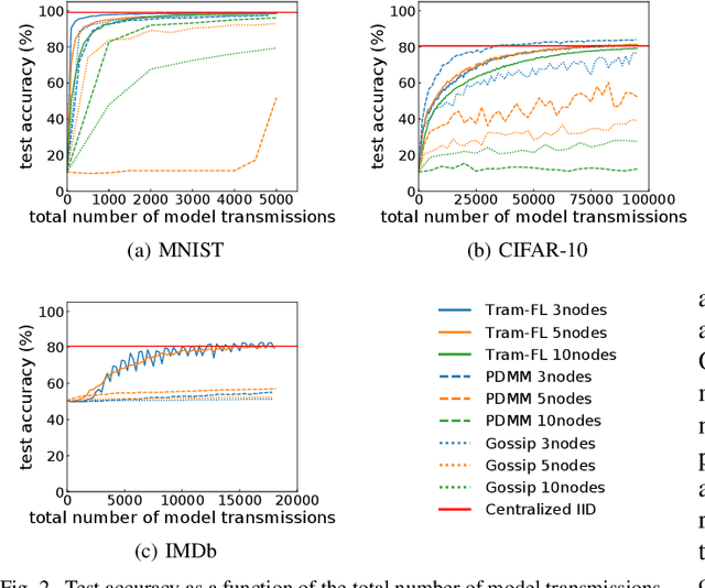 Figure 2 for Tram-FL: Routing-based Model Training for Decentralized Federated Learning