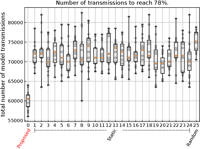 Figure 3 for Tram-FL: Routing-based Model Training for Decentralized Federated Learning