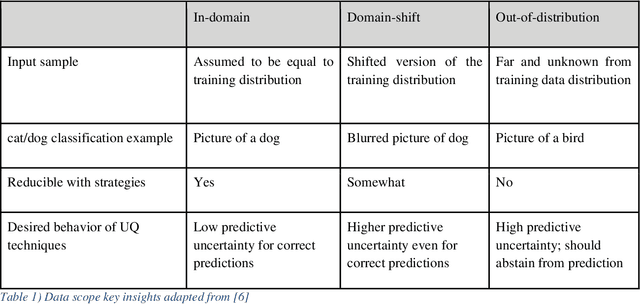 Figure 2 for A Structured Review of Literature on Uncertainty in Machine Learning & Deep Learning