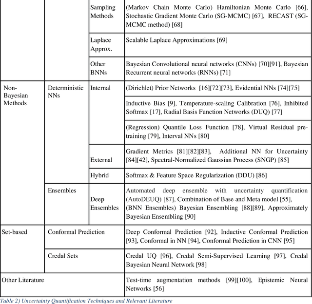 Figure 4 for A Structured Review of Literature on Uncertainty in Machine Learning & Deep Learning