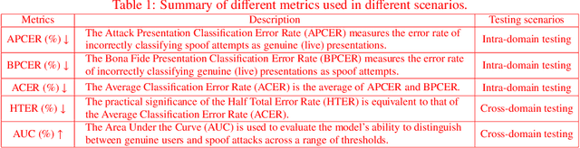 Figure 2 for Enhancing Learnable Descriptive Convolutional Vision Transformer for Face Anti-Spoofing