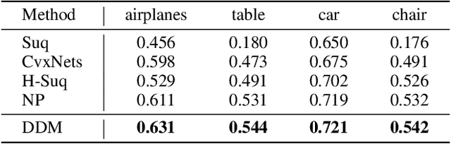 Figure 2 for Deep Deformable Models: Learning 3D Shape Abstractions with Part Consistency