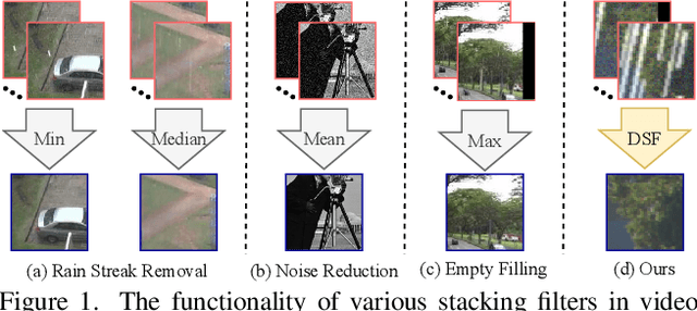 Figure 1 for Semi-Supervised State-Space Model with Dynamic Stacking Filter for Real-World Video Deraining