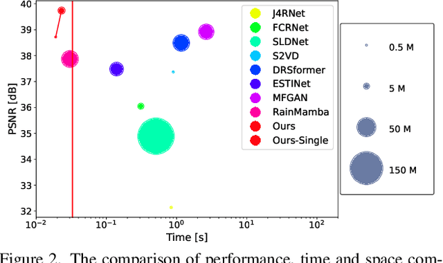 Figure 3 for Semi-Supervised State-Space Model with Dynamic Stacking Filter for Real-World Video Deraining