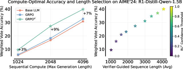 Figure 1 for Putting the Value Back in RL: Better Test-Time Scaling by Unifying LLM Reasoners With Verifiers