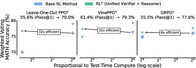 Figure 2 for Putting the Value Back in RL: Better Test-Time Scaling by Unifying LLM Reasoners With Verifiers