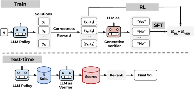 Figure 3 for Putting the Value Back in RL: Better Test-Time Scaling by Unifying LLM Reasoners With Verifiers